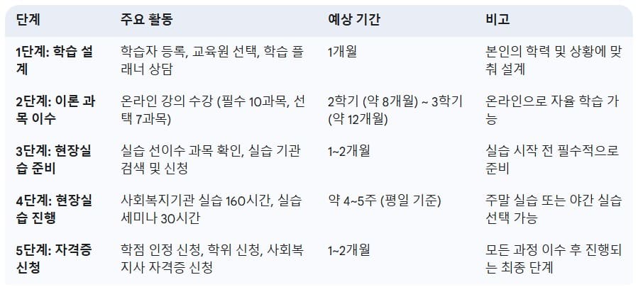 사회복지사-2급-취득-과정