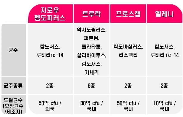 자로우펨도피러스,트루락,프로스랩,엘레나 유산균