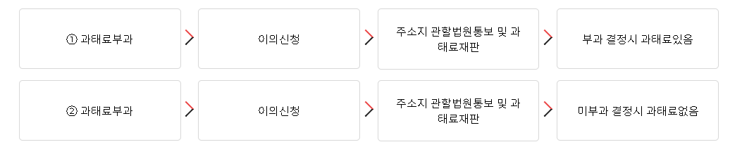 과태료이의신청업무흐름도