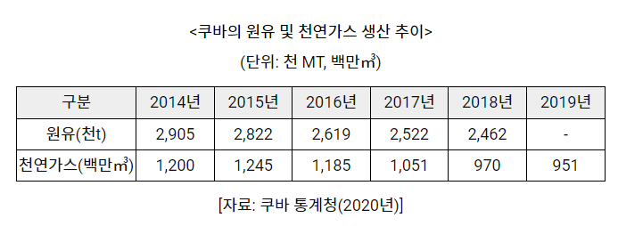 쿠바의 천연가스 생산량