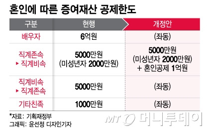 결혼 축의금, 혼수용품 증여세 과세 기준 완벽 정리