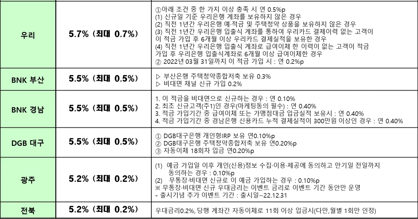 청년희망적금-은행별-우대금리