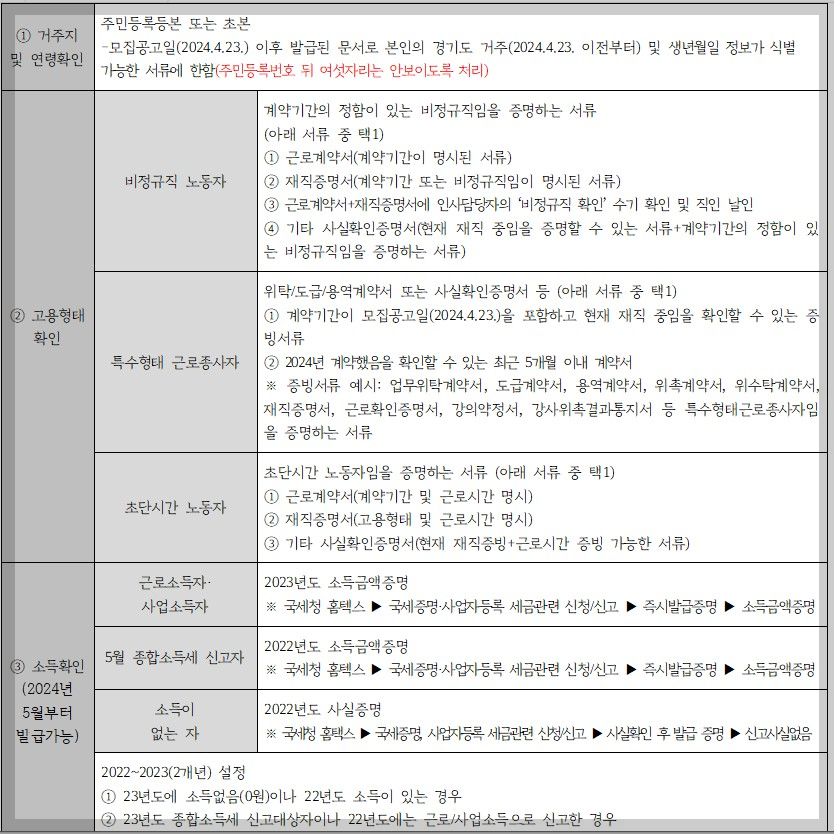 경기도 비정규직 노동자 휴가비 지원