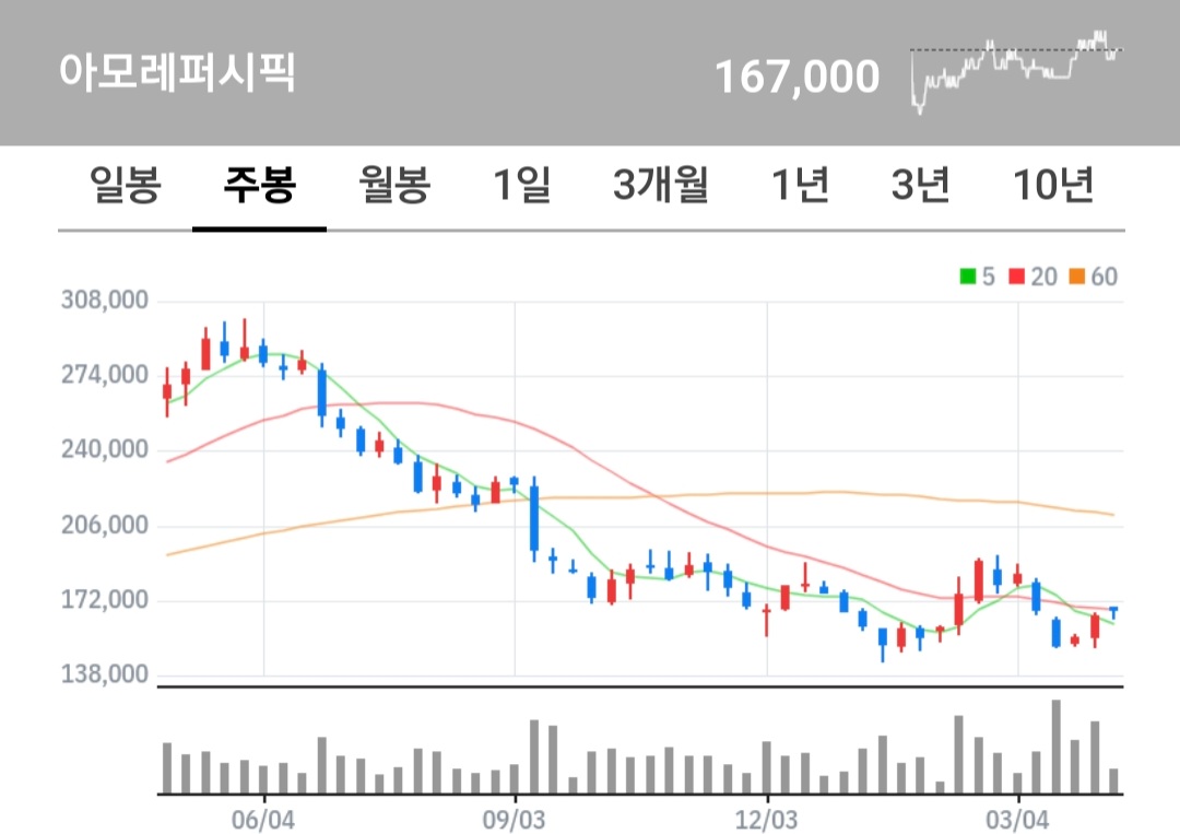 아모레퍼시픽 주식 차트