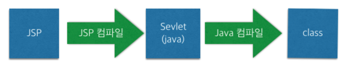  Servlet, JSP의 특징 및 차이점