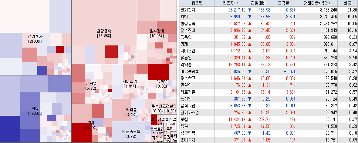 4.13 전일 코스피 시장지도 및 업종현황