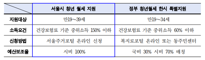 서울시 청년월세 2차 추가모집 신청