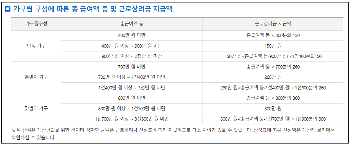 가구원 구성에 따른 총 급여액등 근로장려금 지급액