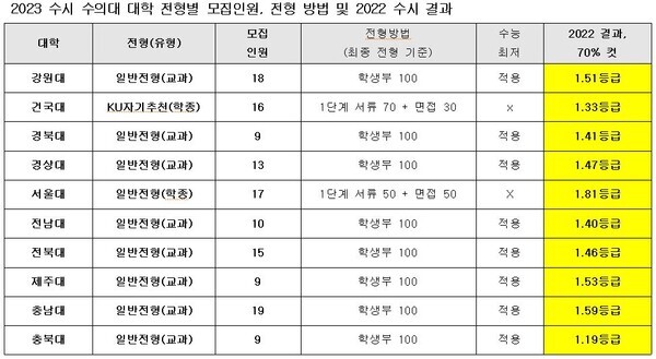 2023년도 수의대 주요 대학 전형별 수시 모집인원 및 2022년도 결과