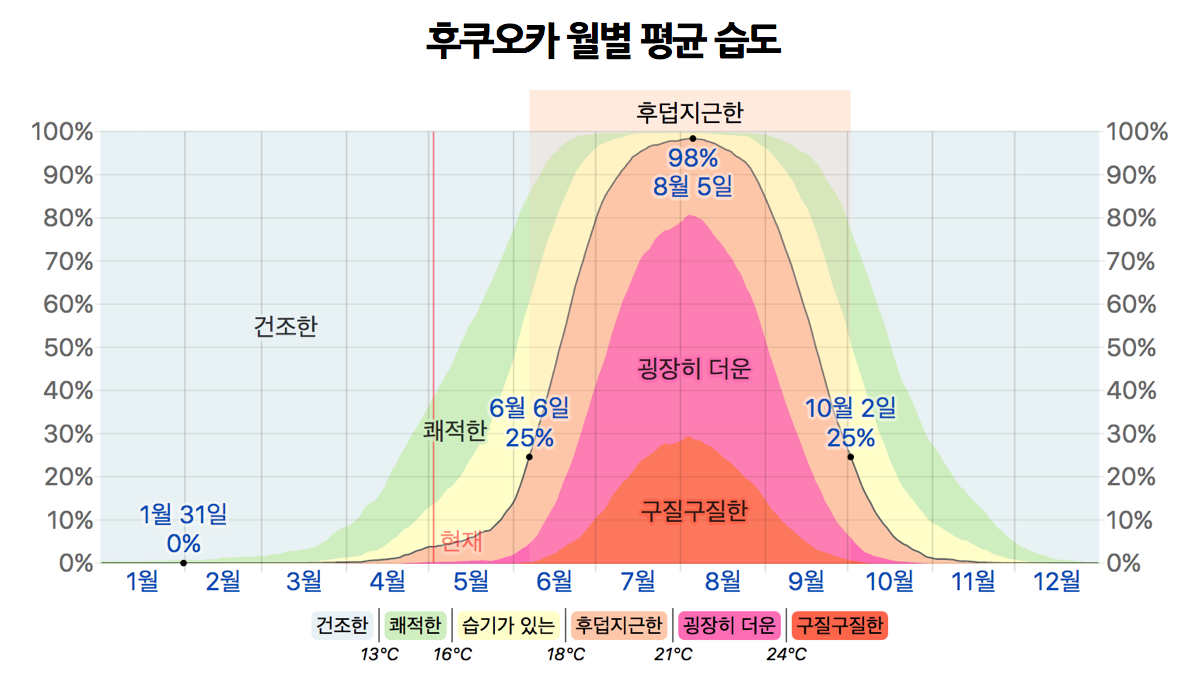 후쿠오카-평균-습도