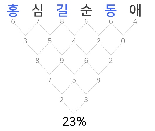  이름 궁합테스트 획수로 알아보는 3초 이름 궁합 테스트
