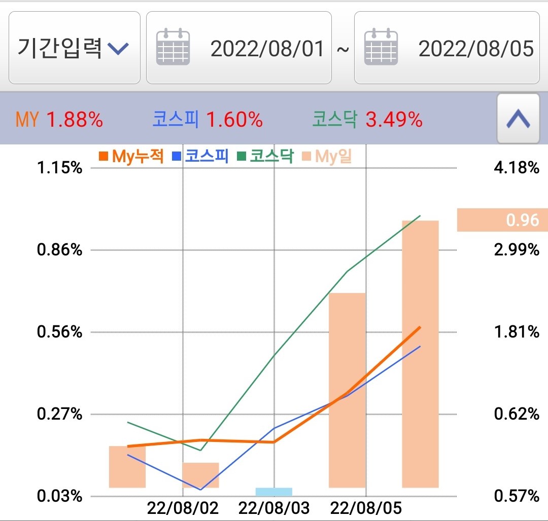  [주간 수익률 일지] 젠포트 주간 수익률 22년 8월 첫째 주(8/1~8/5)