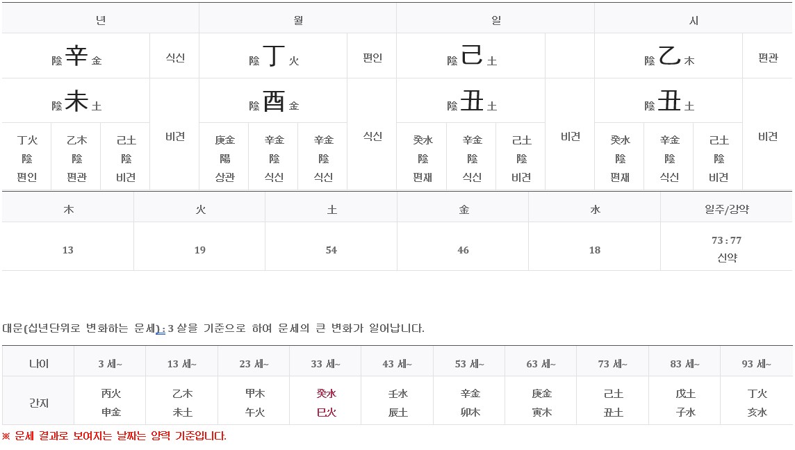 1991년 9월 16일생 사주