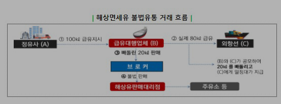 외항주유소 이미지