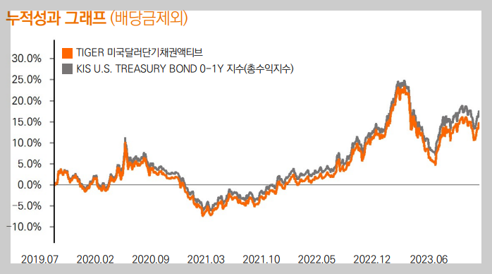 TIGER 미국달러단기채권액티브 ETF의 누적성과 그래프