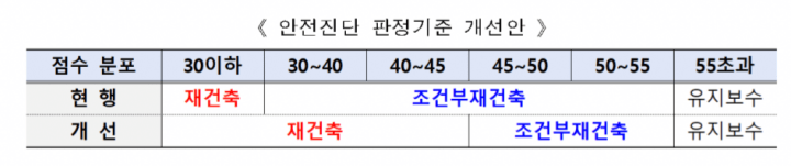 안전진단-판정기준-변경-사항을-보여주는-표