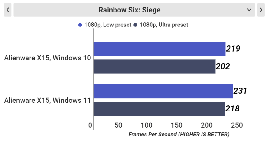 윈도우10과-윈도우11의-레인보우식스-시즈-fps-비교하는-그래프