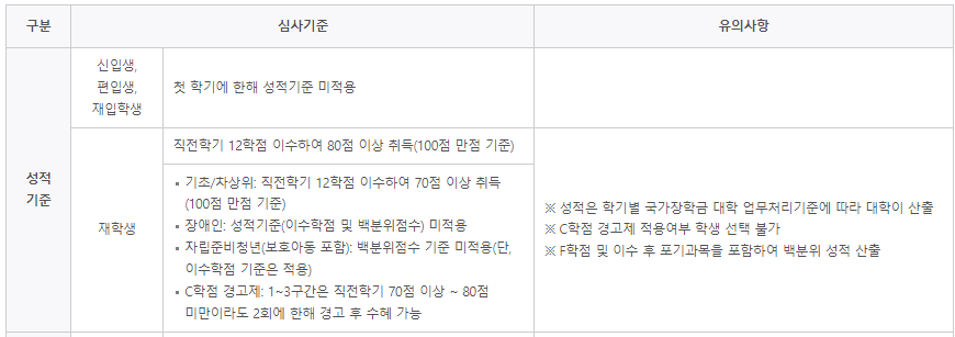 2024 다자녀 국가장학금 기간 대상 기준 금액 신청방법