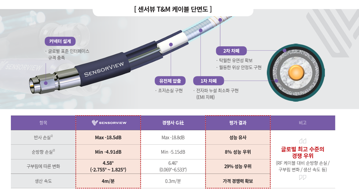 주요 제품의 글로벌 시장 선점 : mmWave 케이블