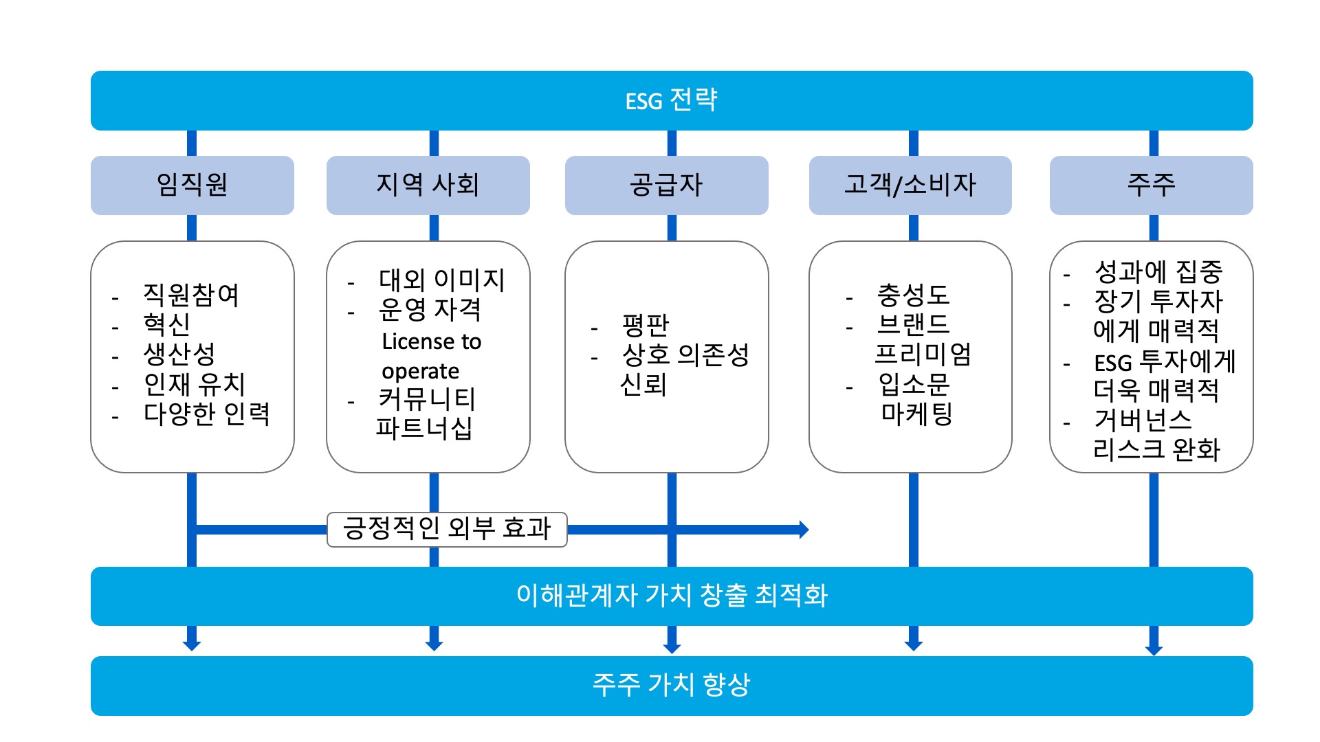 ESG전략