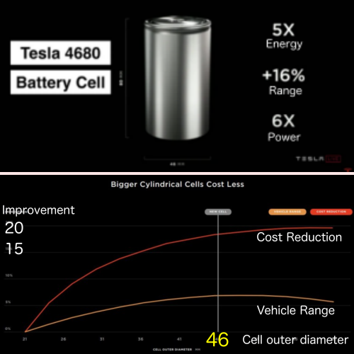 테슬라 4680 배터리는 기존 배터리에 비해 6배의 효율과 5배의 출력을 자랑하며&#44; 효율의 최적화된 실린더 크기는 46이다