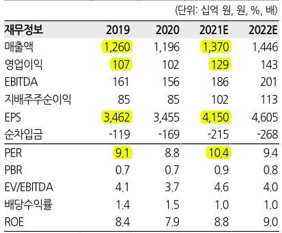  한섬 기업에 대한 밸류평가를 다시해야 함