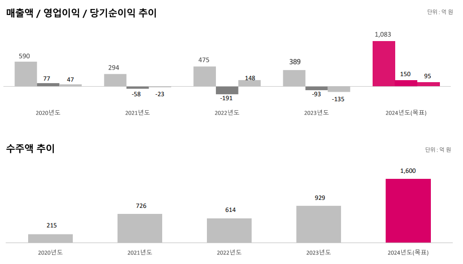 유일에너테크의 매출액&#44; 영업이익&#44; 당기순이익