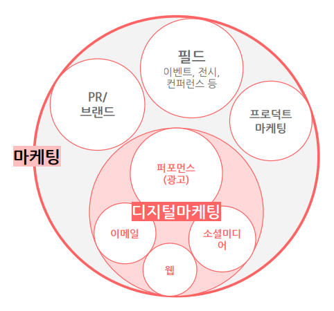 마케팅의 범위 영역 (마케팅 &gt; 디지털 마케팅)