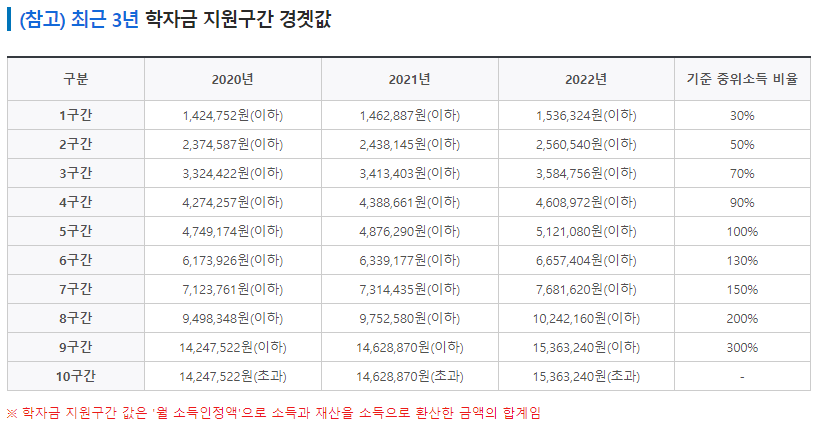 2023학년도 1학기 국가장학금 신청 및 지급일 2023학년도 1학기 국가장학금 신청 및 지급일