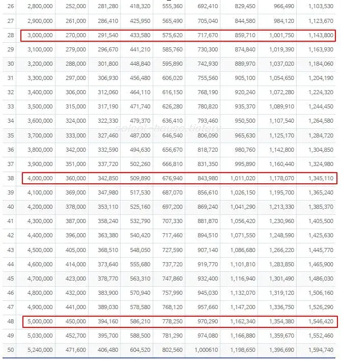  노령연금 예상월액표 36번-50번 