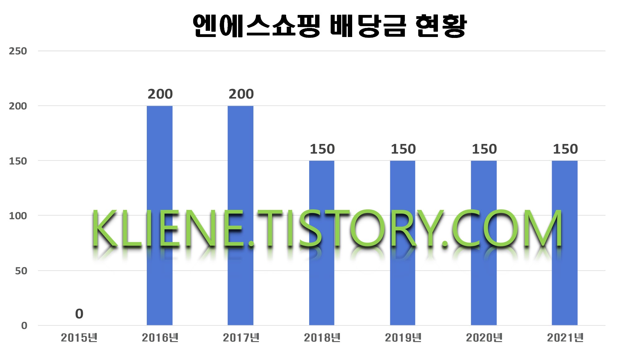  엔에스쇼핑 배당금(2021년)