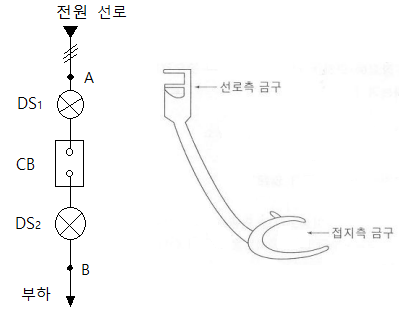  선로작업과 접지(용구) - 투입, 개방 작업순서