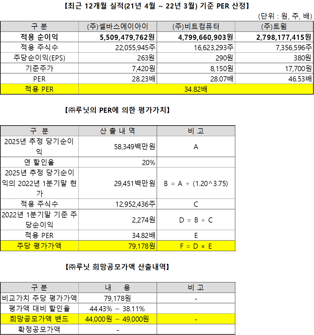 루닛 공모가 산정내역