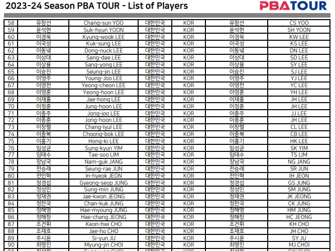 PBA 투어(1부투어) 등록 선수 명단 3