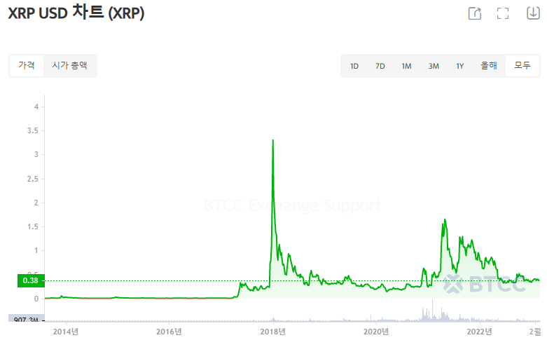 Ripple Coin Price Outlook 차트 분석 및 최근 시장 조건을 알아 보겠습니다.
