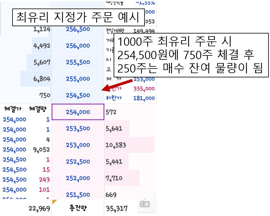  주식을 주문하는 법 2편 (최유리지정가, 최우선지정가 주문)