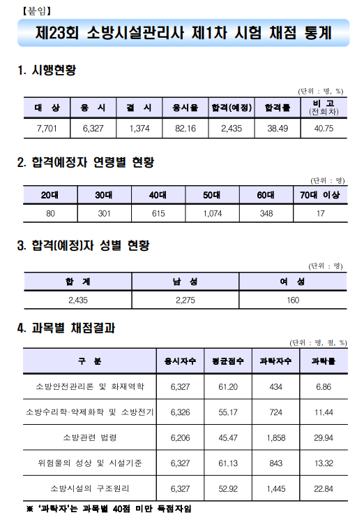 2023년 소방시설관리사 1차 필기 합격률