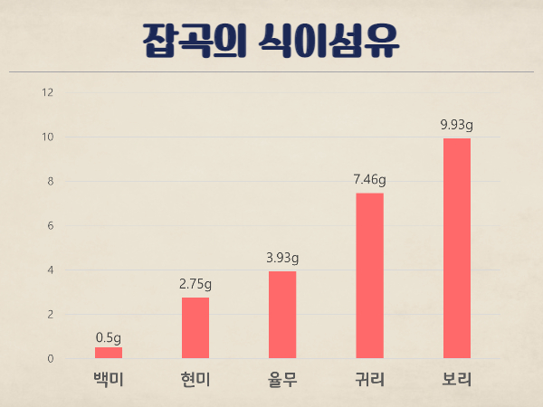 백미-현미-율무-귀리-보리-잡곡-식이섬유-함유량