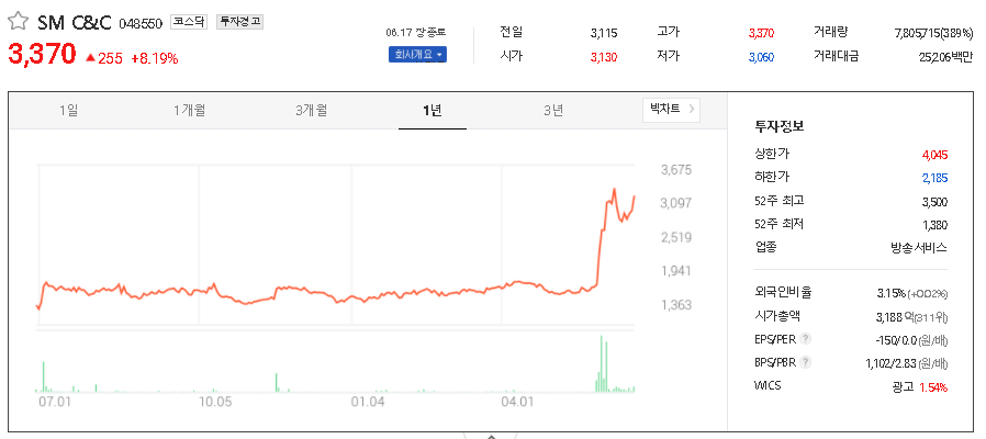  11번가 관련주 대장주 TOP5