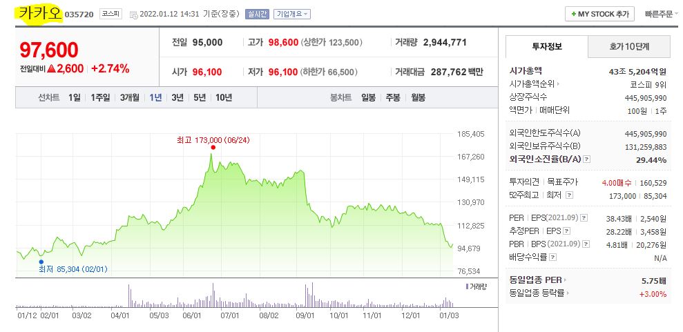  카카오 카카오뱅크 카카오페이 카카오게임즈 주식 전망 카카오그룹 기업 주가 분석 및 현황.