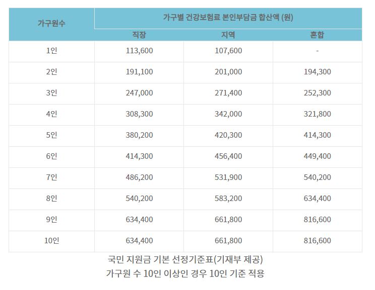 국민지원금-선정-기준표