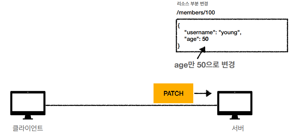 http-method-patch