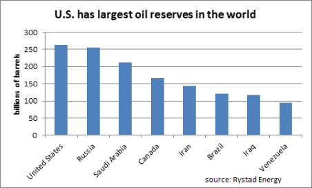 전세계 석유 생산량 그래프