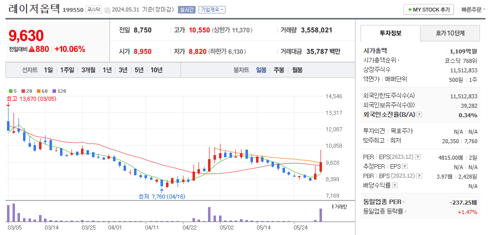 레이저옵텍 일봉차트