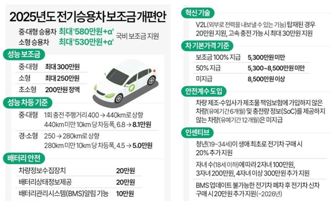 포천 전기차 보조금 개편 2025