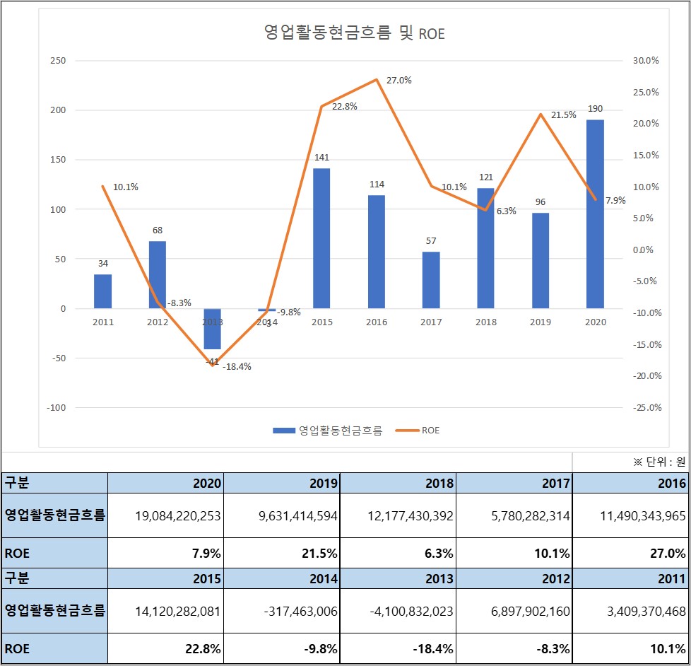 디오 10년 영업활도 ㅇ현금흐름