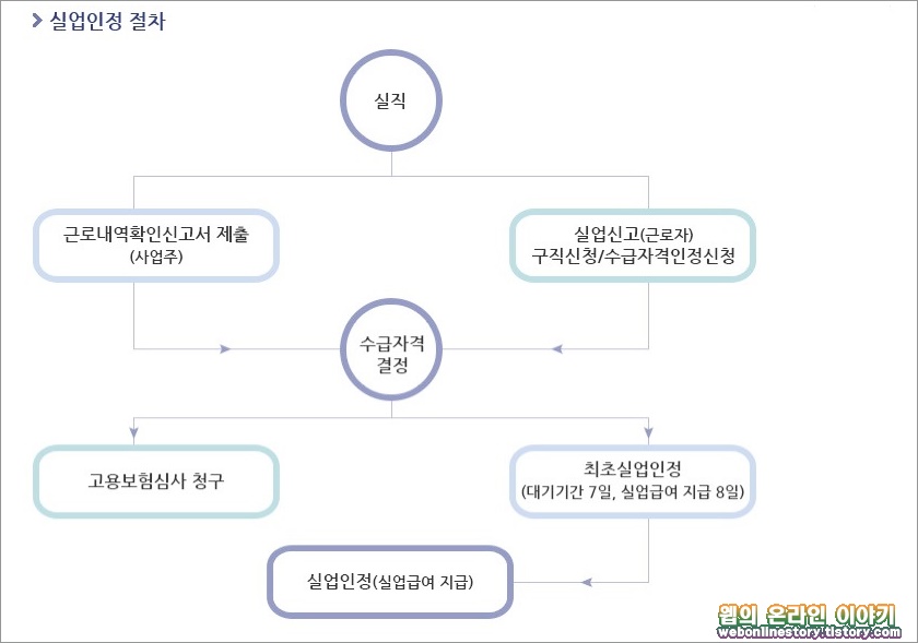 실업인정 절차안내