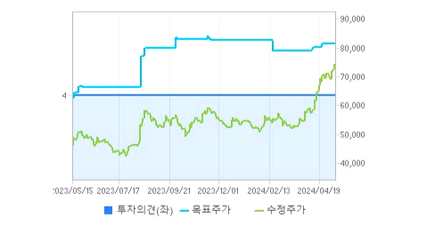 빙그레 주가