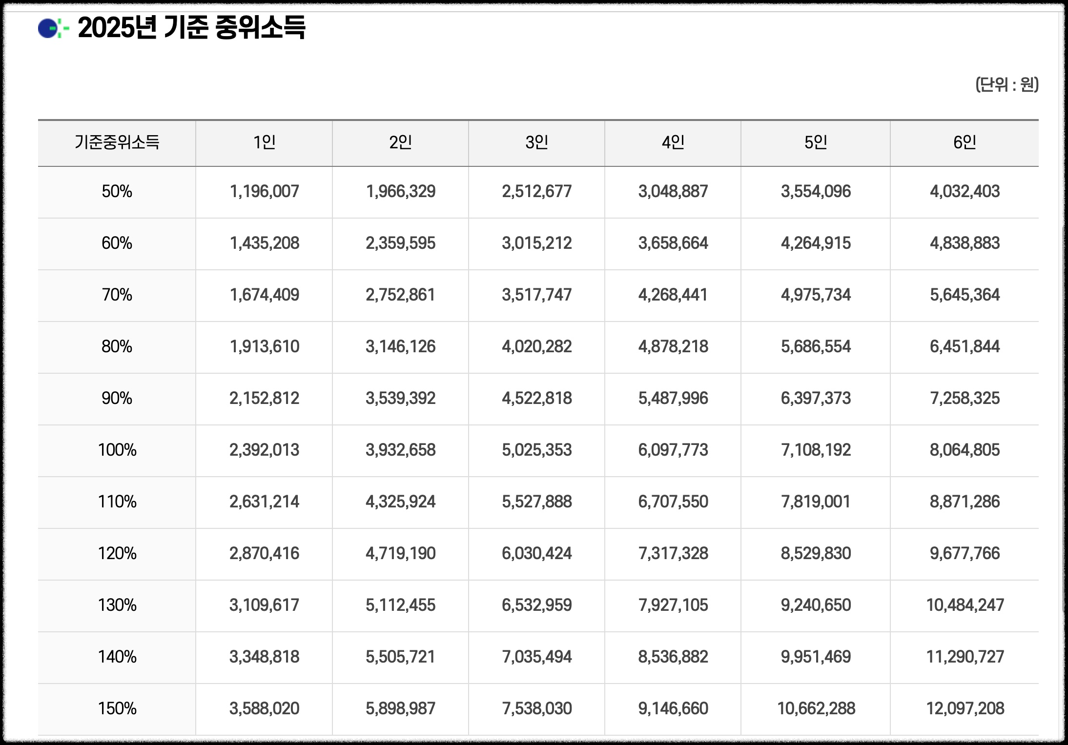 기준 중위소득 안내