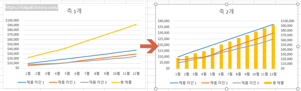 엑셀 그래프 보조축 추가하기-보조축이 추가된 모습